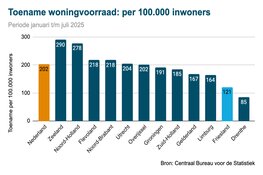 Friesland voegt in 2025 de minste nieuwbouwwoningen toe